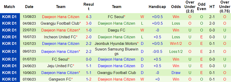 Nhận định, soi kèo Pohang Steelers vs Daejeon Hana Citizen, 17h00 ngày 20/8 - Ảnh 2