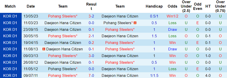 Nhận định, soi kèo Pohang Steelers vs Daejeon Hana Citizen, 17h00 ngày 20/8 - Ảnh 3