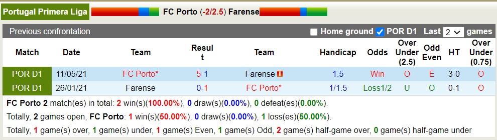 Nhận định, soi kèo Porto vs Farense, 0h00 ngày 21/8 - Ảnh 3