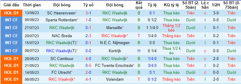 Nhận định, soi kèo RKC Waalwijk vs AZ Alkmaar, 21h45 ngày 20/8 - Ảnh 1