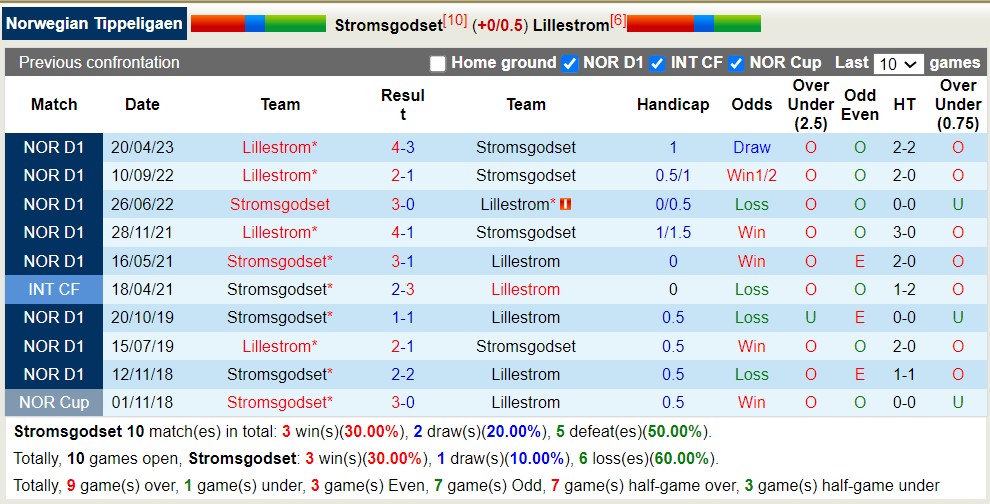 Nhận định, soi kèo Stromsgodset vs Lillestrom, 0h15 ngày 21/8 - Ảnh 3