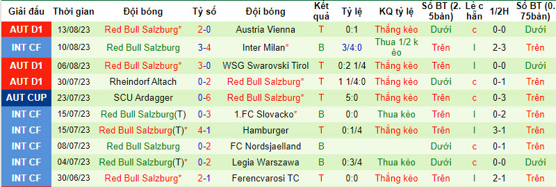 Nhận định, soi kèo TSV Hartberg vs Red Bull Salzburg, 22h00 ngày 20/8 - Ảnh 2