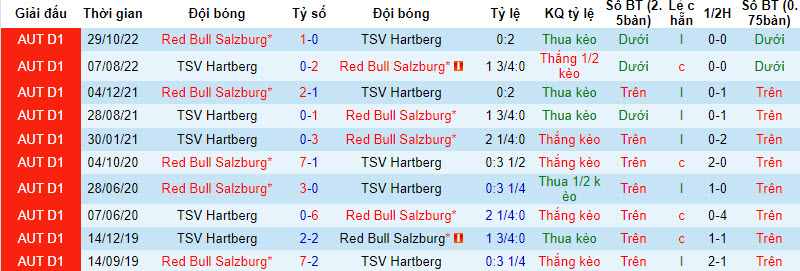 Nhận định, soi kèo TSV Hartberg vs Red Bull Salzburg, 22h00 ngày 20/8 - Ảnh 3