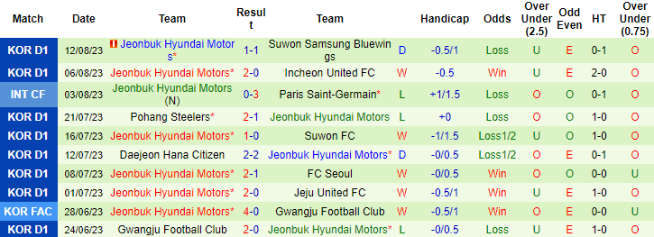 Nhận định, soi kèo Ulsan Hyundai vs Jeonbuk Motors, 17h00 ngày 19/8 - Ảnh 2