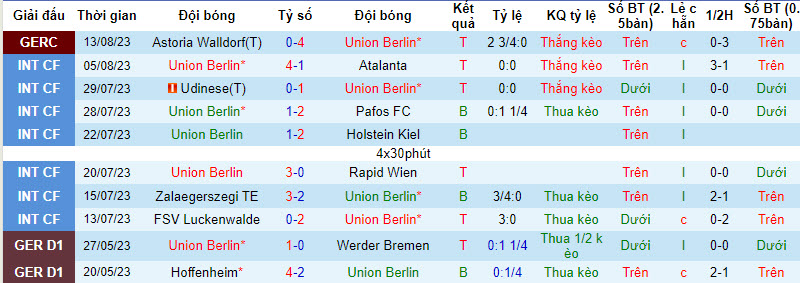 Nhận định, soi kèo Union Berlin vs Mainz, 20h30 ngày 20/8 - Ảnh 1
