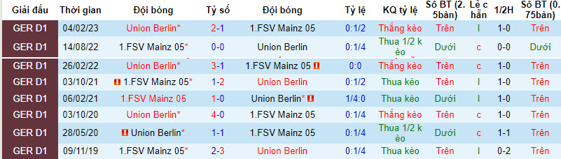 Nhận định, soi kèo Union Berlin vs Mainz, 20h30 ngày 20/8 - Ảnh 3