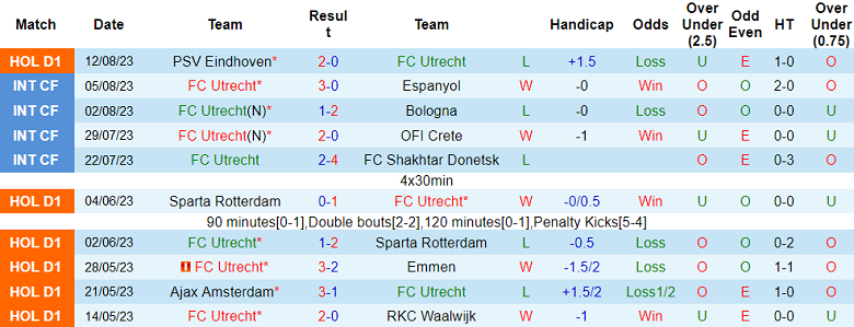 Nhận định, soi kèo Utrecht vs Heerenveen, 17h15 ngày 20/8 - Ảnh 1
