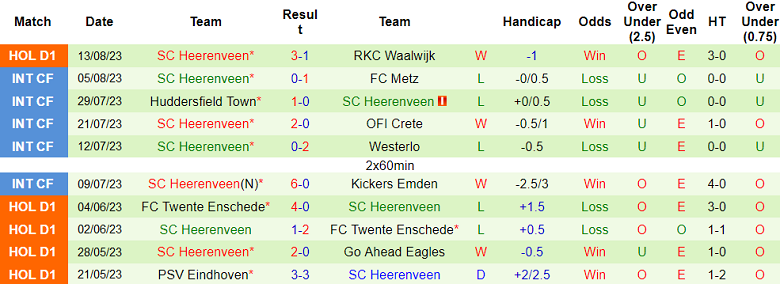 Nhận định, soi kèo Utrecht vs Heerenveen, 17h15 ngày 20/8 - Ảnh 2
