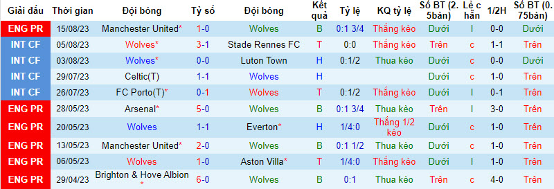 Nhận định, soi kèo Wolves vs Brighton, 21h00 ngày 19/8 - Ảnh 1