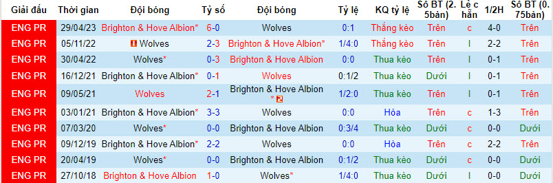 Nhận định, soi kèo Wolves vs Brighton, 21h00 ngày 19/8 - Ảnh 3