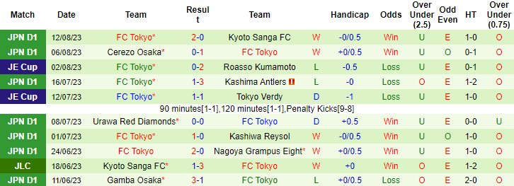 Nhận định, soi kèo Yokohama F Marinos vs FC Tokyo, 17h30 ngày 19/8 - Ảnh 2