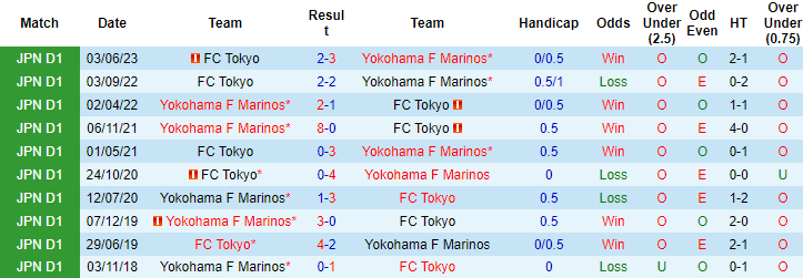 Nhận định, soi kèo Yokohama F Marinos vs FC Tokyo, 17h30 ngày 19/8 - Ảnh 3