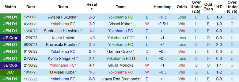 Nhận định, soi kèo Yokohama FC vs Cerezo Osaka, 16h30 ngày 20/6 - Ảnh 1