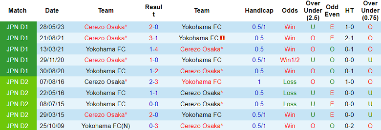 Nhận định, soi kèo Yokohama FC vs Cerezo Osaka, 16h30 ngày 20/6 - Ảnh 3