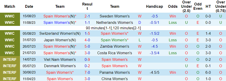 Phân tích kèo hiệp 1 nữ Tây Ban Nha vs nữ Anh, 17h ngày 20/8 - Ảnh 1