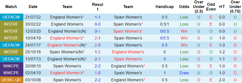 Phân tích kèo hiệp 1 nữ Tây Ban Nha vs nữ Anh, 17h ngày 20/8 - Ảnh 3