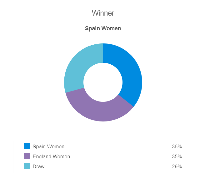 Siêu máy tính BetClan dự đoán nữ Tây Ban Nha vs nữ Anh, 17h ngày 20/8 - Ảnh 1