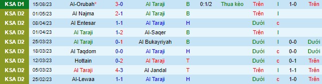 Nhận định, soi kèo Al Taraji vs Jeddah, 22h50 ngày 21/8 - Ảnh 2