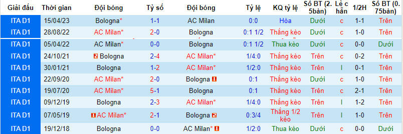 Nhận định, soi kèo Bologna vs AC Milan, 01h45 ngày 22/8 - Ảnh 3