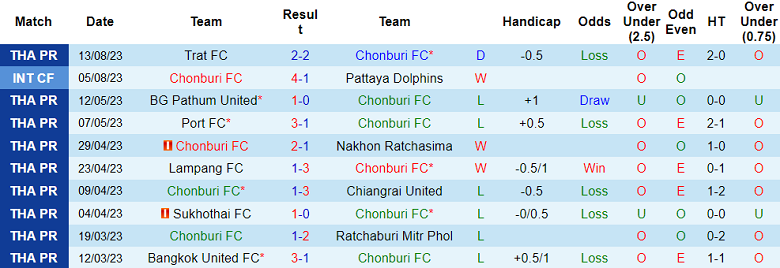 Nhận định, soi kèo Chonburi FC vs Khonkaen United, 18h30 ngày 21/8 - Ảnh 1