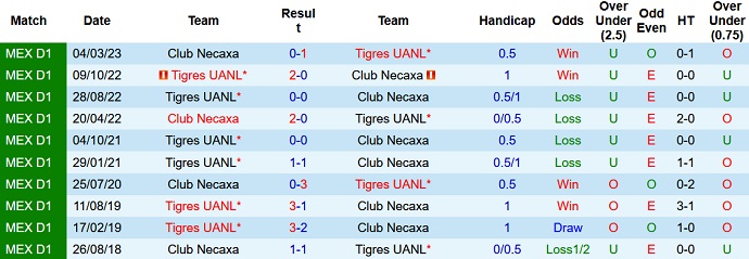 Nhận định, soi kèo Club Necaxa vs Tigres UANL, 10h00 ngày 21/8 - Ảnh 3