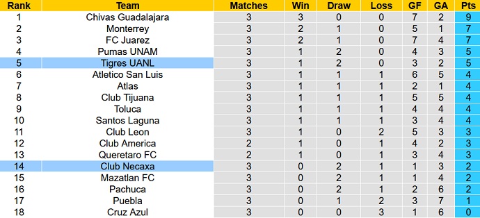 Nhận định, soi kèo Club Necaxa vs Tigres UANL, 10h00 ngày 21/8 - Ảnh 5