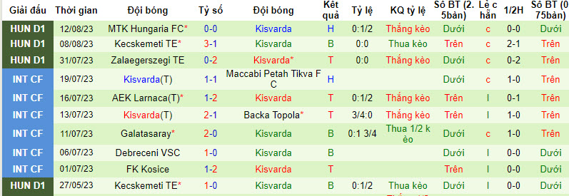 Nhận định, soi kèo Debreceni VSC vs Kisvarda, 01h15 ngày 22/8 - Ảnh 2