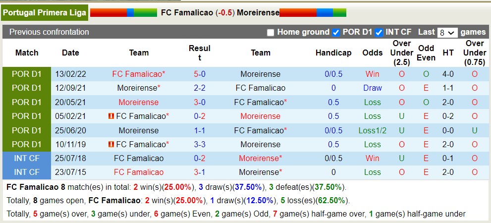 Nhận định, soi kèo FC Famalicao vs Moreirense, 02h15 ngày 22/8 - Ảnh 3