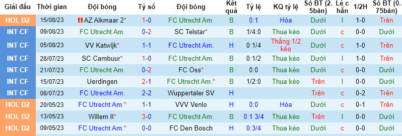 Nhận định, soi kèo FC Utrecht Am vs FC Groningen, 01h00 ngày 22/8 - Ảnh 1