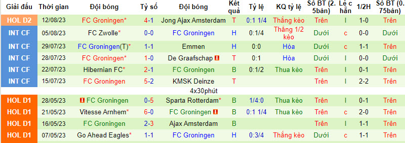Nhận định, soi kèo FC Utrecht Am vs FC Groningen, 01h00 ngày 22/8 - Ảnh 2