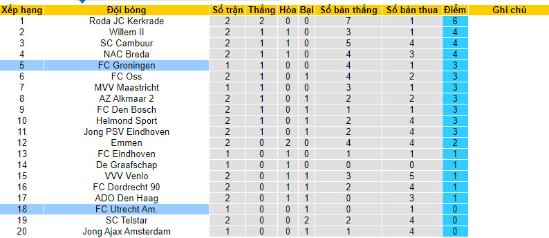 Nhận định, soi kèo FC Utrecht Am vs FC Groningen, 01h00 ngày 22/8 - Ảnh 3