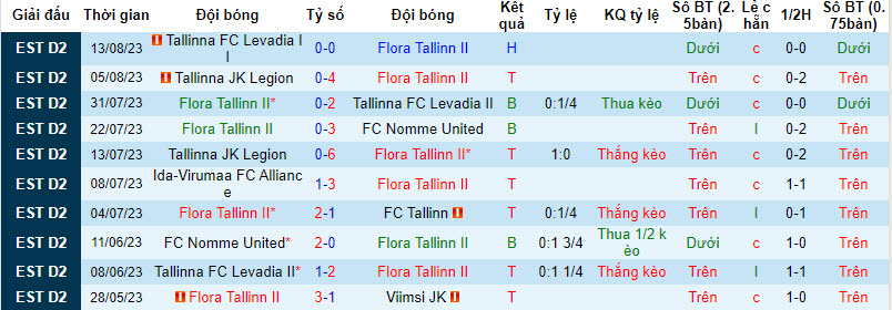 Nhận định, soi kèo Flora Tallinn II vs Tabasalu JK Charma	, 22h45 ngày 21/8 - Ảnh 1