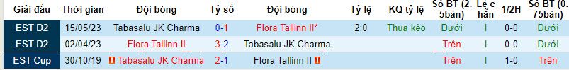Nhận định, soi kèo Flora Tallinn II vs Tabasalu JK Charma	, 22h45 ngày 21/8 - Ảnh 3