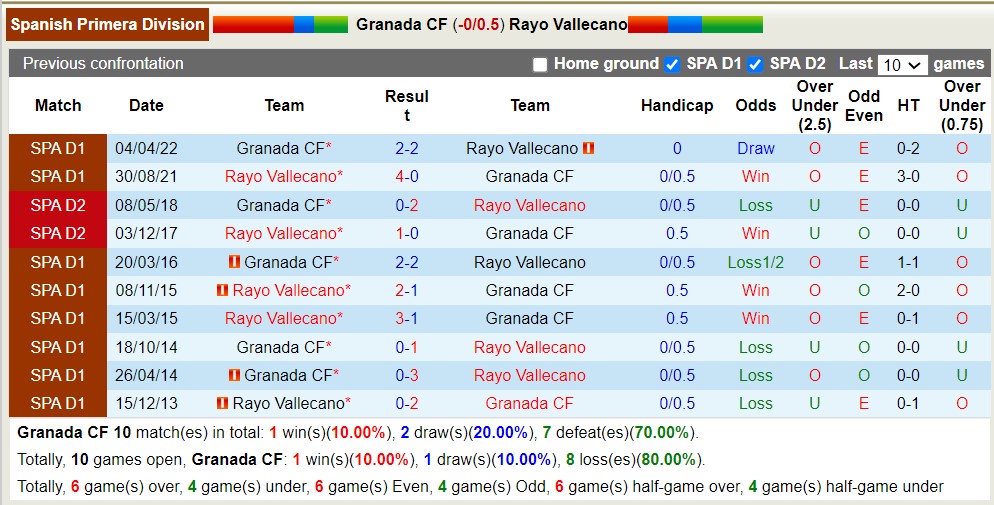 Nhận định, soi kèo Granada CF vs Rayo Vallecano, 02h30 ngày 22/8 - Ảnh 3