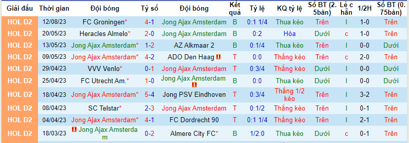 Nhận định, soi kèo Jong Ajax Amsterdam vs De Graafschap, 01h00 ngày 22/8 - Ảnh 1