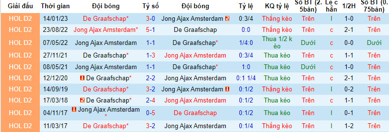 Nhận định, soi kèo Jong Ajax Amsterdam vs De Graafschap, 01h00 ngày 22/8 - Ảnh 3