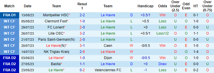 Nhận định, soi kèo Le Havre vs Brest, 20h00 ngày 20/8 - Ảnh 1