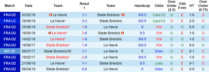 Nhận định, soi kèo Le Havre vs Brest, 20h00 ngày 20/8 - Ảnh 3