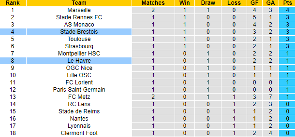 Nhận định, soi kèo Le Havre vs Brest, 20h00 ngày 20/8 - Ảnh 5