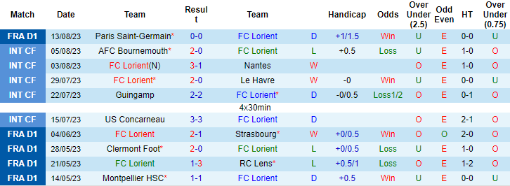 Nhận định, soi kèo Lorient vs Nice, 20h00 ngày 20/8 - Ảnh 1