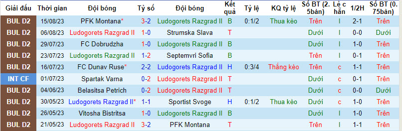 Nhận định, soi kèo Ludogorets Razgrad II vs Chernomorets Balchik, 22h00 ngày 21/8 - Ảnh 1