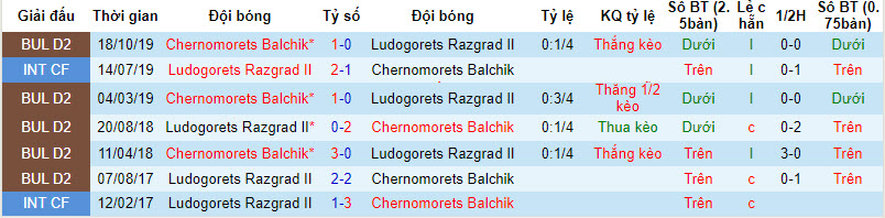 Nhận định, soi kèo Ludogorets Razgrad II vs Chernomorets Balchik, 22h00 ngày 21/8 - Ảnh 3