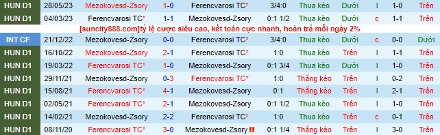 Nhận định, soi kèo Mezokovesd-Zsory vs Ferencvarosi, 23h00 ngày 21/8 - Ảnh 1