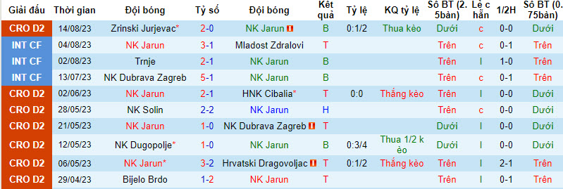Nhận định, soi kèo NK Jarun vs NK Orijent Rijeka, 22h30 ngày 21/8 - Ảnh 1