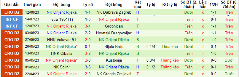 Nhận định, soi kèo NK Jarun vs NK Orijent Rijeka, 22h30 ngày 21/8 - Ảnh 2