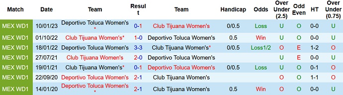 Nhận định, soi kèo Nữ Club Tijuana vs Nữ Toluca, 10h10 ngày 21/8 - Ảnh 3