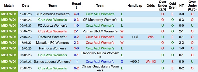 Nhận định, soi kèo Nữ Cruz Azul vs Nữ Chivas Guadalajara, 08h00 ngày 22/8 - Ảnh 1