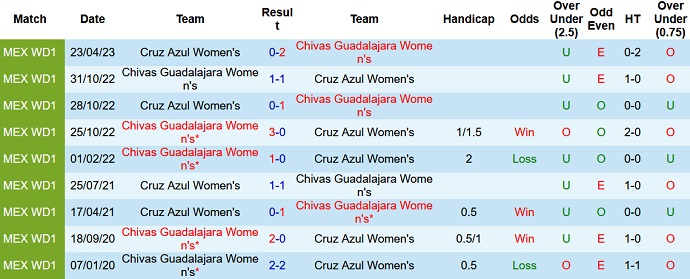 Nhận định, soi kèo Nữ Cruz Azul vs Nữ Chivas Guadalajara, 08h00 ngày 22/8 - Ảnh 3
