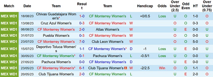 Nhận định, soi kèo Nữ Monterrey vs Nữ Juarez, 10h00 ngày 22/8 - Ảnh 1