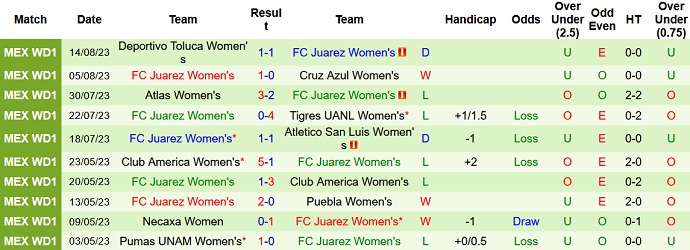Nhận định, soi kèo Nữ Monterrey vs Nữ Juarez, 10h00 ngày 22/8 - Ảnh 2
